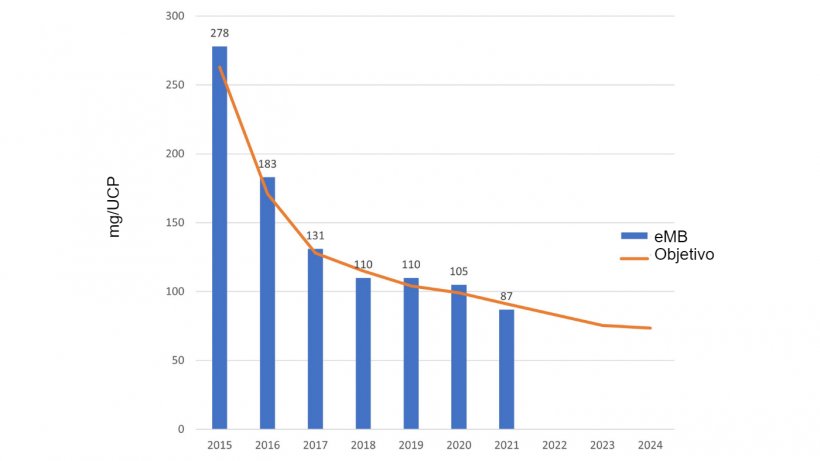 Uso total de antibi&oacute;ticos utilizados en cerdos registrados en el eMB. Fuente:&nbsp;eMB, AHDB.
