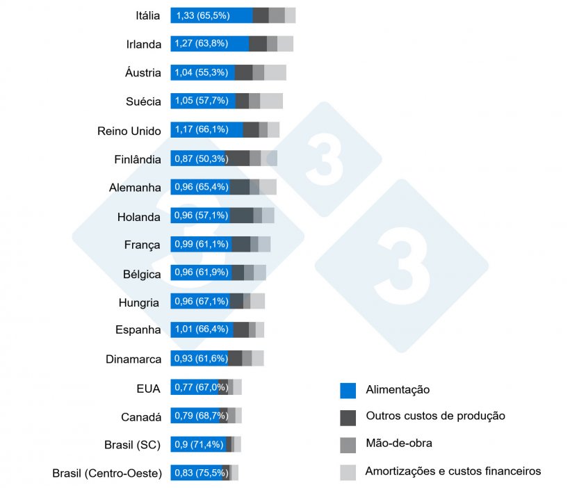 Gr&aacute;fico 1. Import&acirc;ncia da alimenta&ccedil;&atilde;o na distribui&ccedil;&atilde;o de custos por kg de carca&ccedil;a. Interpig 2020.
