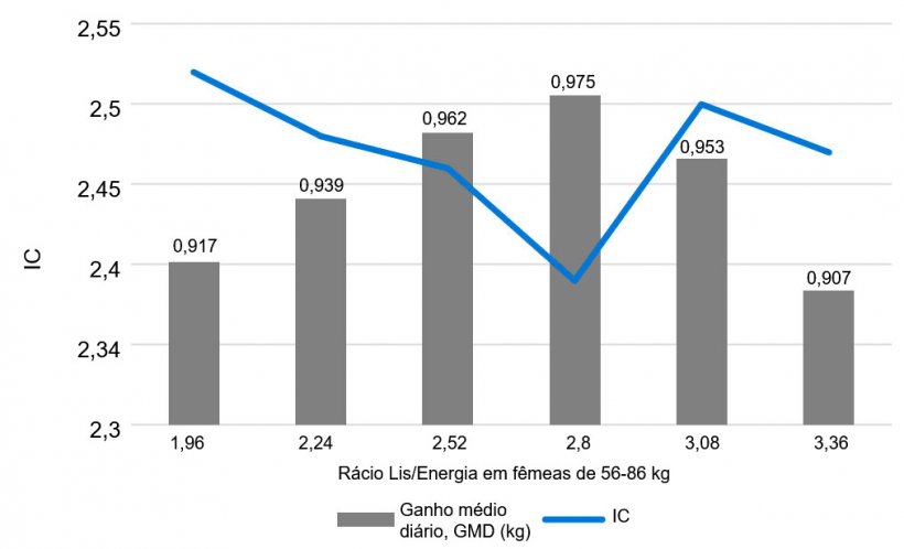 Gr&aacute;fico 1. Efeito do r&aacute;cio Lis/Energia em f&ecirc;meas de 56-86 Kg. Main, et al. 2002
