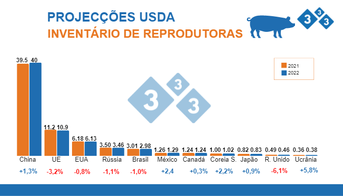 Fonte: FAS, USDA;12 de Julho 2022. Valores em milhões de cabeças