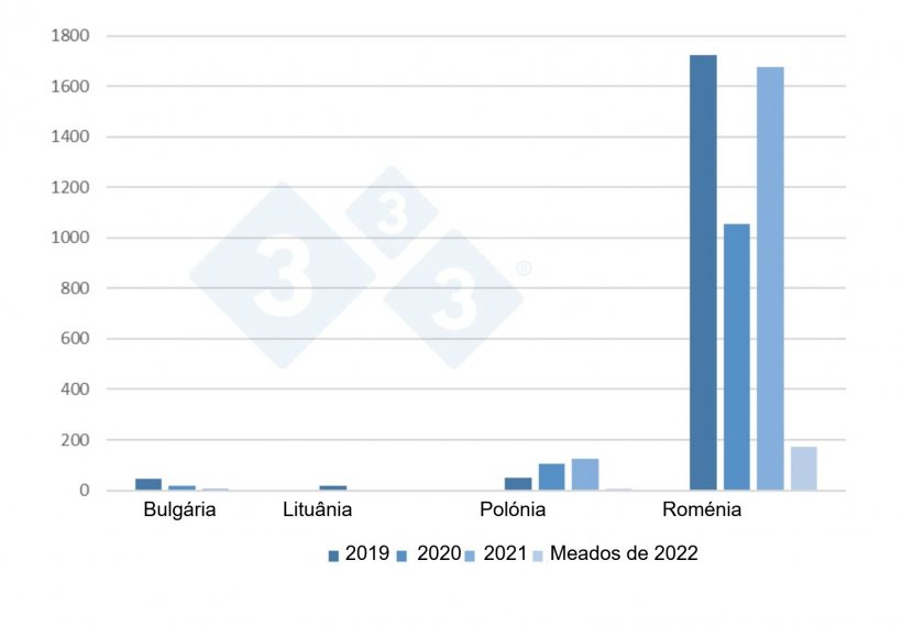 Evolu&ccedil;&atilde;o dos focos de PSA em porcos dom&eacute;sticos na UE desde 2019 at&eacute; meados de 2022.&nbsp;
