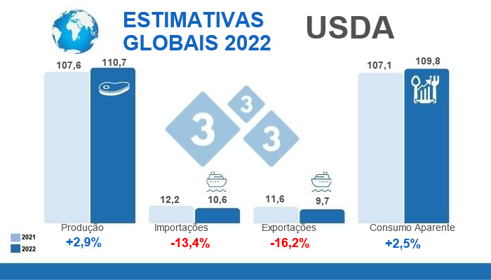 Fonte: FAS,USDA.12 de Julho de 2022. C&aacute;lculos: Departamento de Economia e Intelig&ecirc;ncia de Mercados 333 LATAM. Varia&ccedil;&otilde;es % em rela&ccedil;&atilde;o a 2021. Dados em Milh&otilde;es de toneladas
