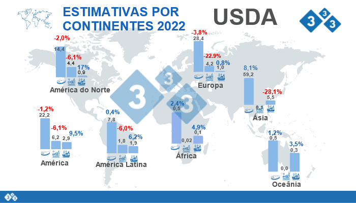 Fonte: FAS,USDA.12 de Julho de 2022. C&aacute;lculos: Departamento de Economia e Intelig&ecirc;ncia de Mercados 333 LATAM. Varia&ccedil;&otilde;es % em rela&ccedil;&atilde;o a 2021. Dados em Milh&otilde;es de toneladas
