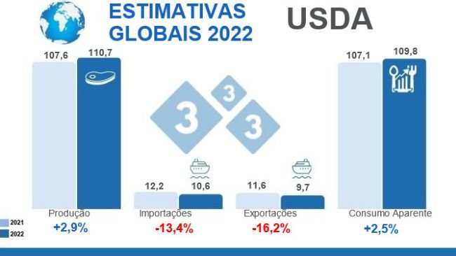 Fonte: FAS,USDA.12 de Julho de 2022. Cálculos: Departamento de Economia e Inteligência de Mercados 333 LATAM. Variações % em relação a 2021. Dados em Milhões de toneladas