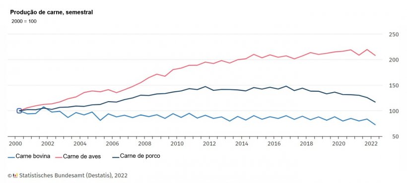 Produ&ccedil;&atilde;o de carne, semestral. Fonte: Destatis.
