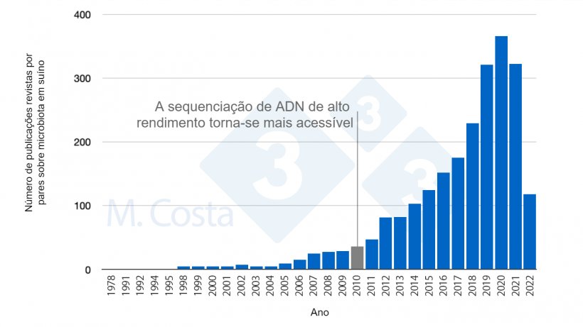 Figura 1. Número de estudos revistos por pares publicados nos últimos 50 anos sobre a microbiota dos porcos. 