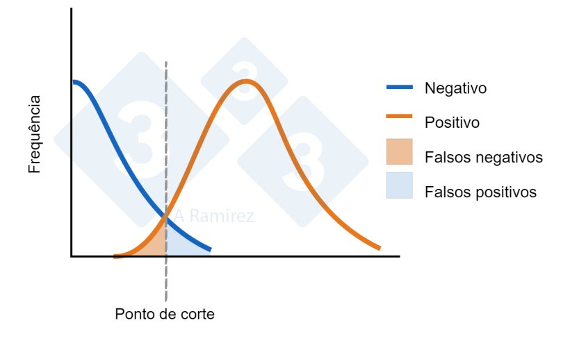 Figura 1. Diagrama que demonstra o ponto de corte estabelecido para um ELISA. A curva azul representa uma distribui&ccedil;&atilde;o normal de animais negativos. A curva laranja representa uma distribui&ccedil;&atilde;o normal de animais expostos. A &aacute;rea para falsos positivos e falsos negativos &eacute; indicada.