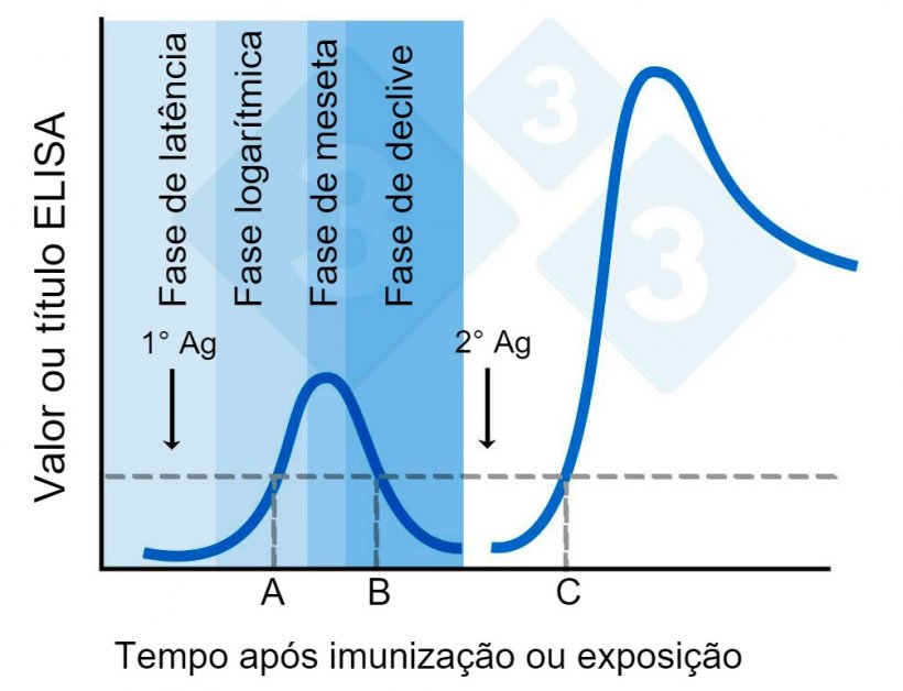 Figura 2. Valores ou t&iacute;tulos de ELISA após a imunização.
