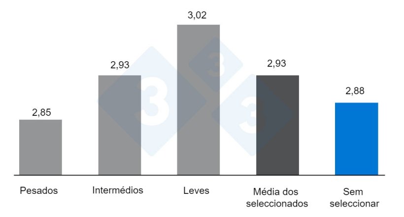 Gr&aacute;fico 3. Efeito da selec&ccedil;&atilde;o ou n&atilde;o dos pesos por parque sobre el &iacute;ndice de conversi&oacute;n. Adaptado de O&rsquo;Quinn et al. 2001.
