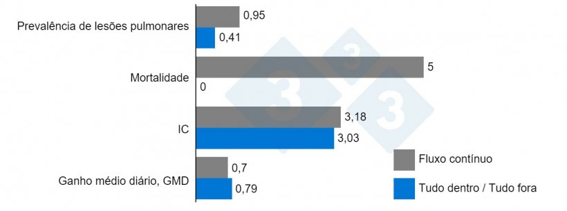 Gr&aacute;fico 1. Efeito de maneio tudo dentro / tudo fora sobre diversos parâmetros produtivos. Scheidt AB, et al. 1995.
