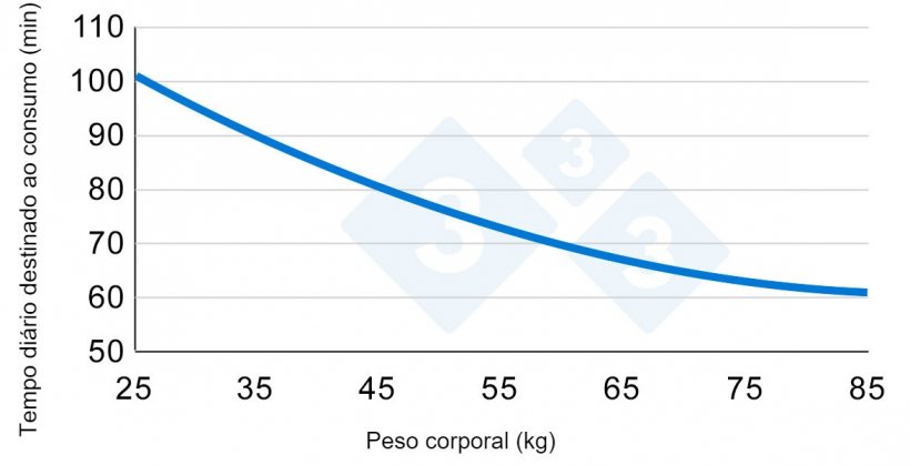 Gr&aacute;fico 2. Variação do tempo dedicado ao consumo durante o crescimento dos porcos. Adaptado de Hyun et al., 1997.
