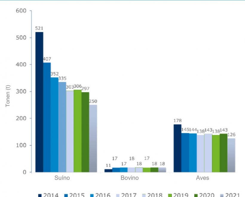 Figura 1: Evolução do uso de antibi&oacute;ticos (em toneladas) no sistema QS.
