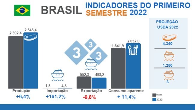 Fonte: Instituto Brasileiro de Geografia e Estatística (IBGE), Comexstat e USDA. Variações % em relação ao mesmo período de 2021. Valores em milhares de toneladas.