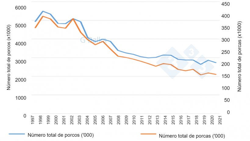 Figura 1: Inventários de porcos na Hungria (1997-2021).
