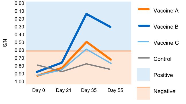 Figura 1. Rela&ccedil;&atilde;o amostra/controlo negativo(M/N) de IDEXX . Ponto de corte: M/N &ge;0,6 = negativo; M/N <0,6 = positivo. Martinez et al. 2015. .