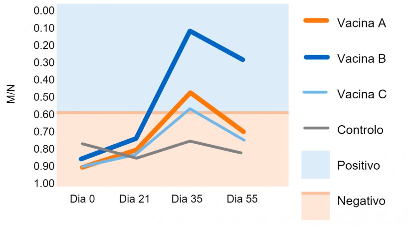 Figura 1. Relação amostra/controlo negativo(M/N) de IDEXX . Ponto de corte: M/N &ge;0,6 = negativo; M/N &lt;0,6 = positivo. Martinez et al. 2015. .