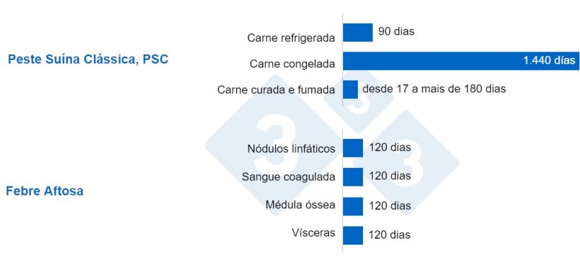 Gráfico 2. Sobrevivência do vírus da PSA em diferentes produtos de carne. Os vírus podem sobreviver durante muito tempo nos tecidos ou órgãos, embora as altas temperaturas favoreçam a sua eliminação. Liu et al. 2021