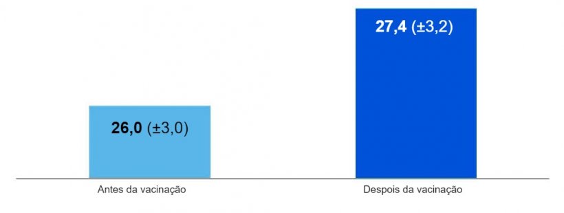 Figura 1. Número médio de leitões desmamados por porca e ano, seis meses antes e depois da aplicação de uma vacina contra a gripe H1pdmN1 (p&lt;0,001) (Gumbert et al. 2020).
