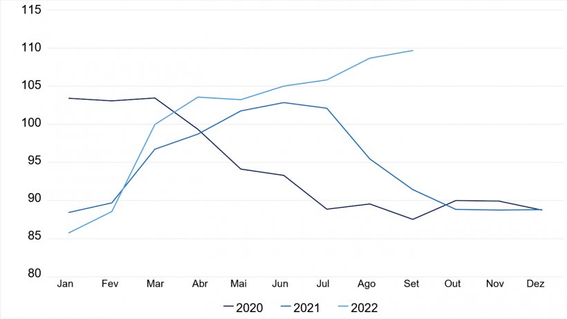 FAO Pig Meat Price Index. Source: FAO.
