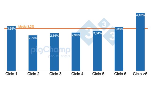 Gr&aacute;fico 1. Percentagem de porcas que desmamam 0 leit&otilde;es classificadas por ciclo, desmames Julho 20-Junho 21.
