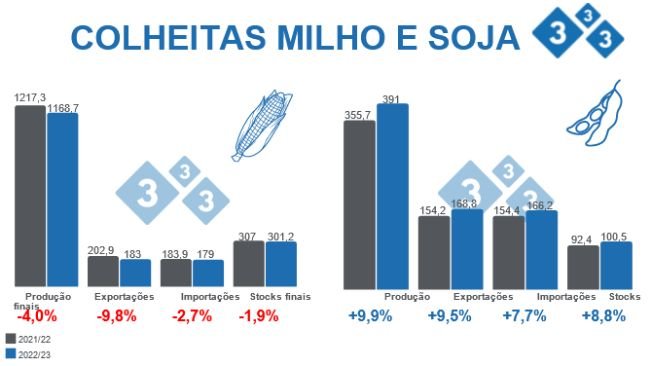 Fonte: USDA - WASDE 12 de Outubro 2022. Dados em Milhões de toneladas