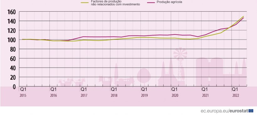 Evolução dos índices de preços de entrada e saída na UE. Fonte: Eurostat