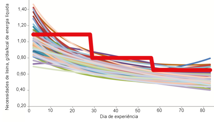 Figura 1. Estimativa das necessidades de lisina digerível ileal de suínos individuais (linhas de cor fina) e níveis mínimos de lisina digerível ileal que os suínos alimentados num sistema convencional de alimentação em grupo em três fases devem receber (linha vermelha em negrito) de acordo com Hauschild et al. (2010).
