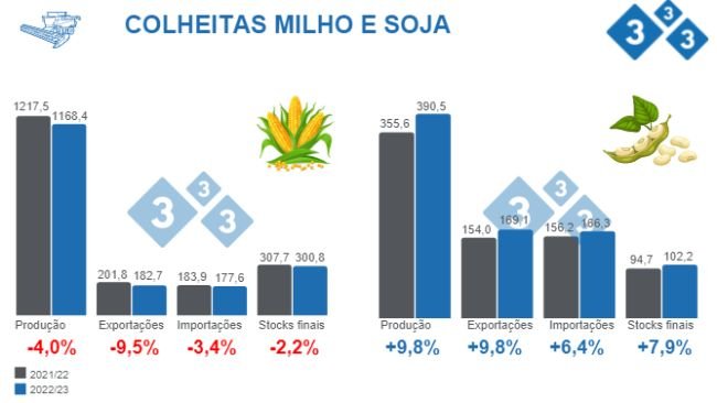 Fonte: USDA - WASDE 9 de Novembro 2022. Números em milhões de toneladas