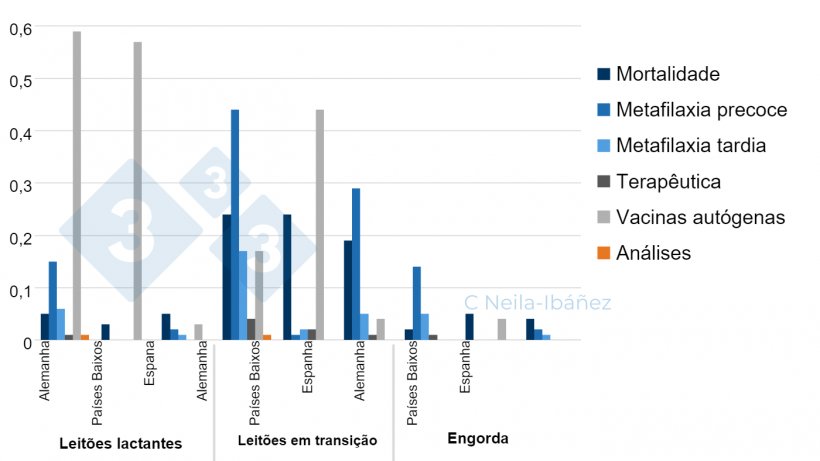 Figura 1. Perdas médias por doença associadas a S. suis e custo das despesas por animal em unidades de produção afectadas (em euros).p>Perdas médias de S. suis doença associada e custo das despesas por animal em unidades de produção afectadas (em euros).
