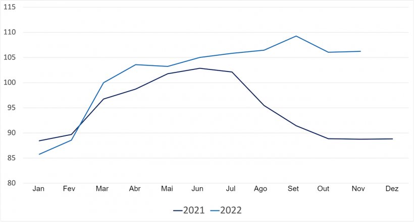 Evolu&ccedil;&atilde;o do &iacute;ndice de pre&ccedil;os da carne de porco da FAO. Fonte: FAO.
