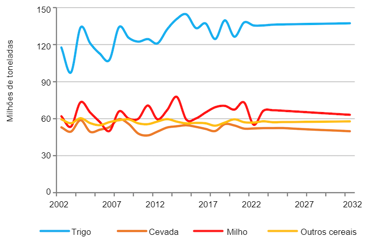 Produção de cereais na UE. Fonte: Comissão Europeia
