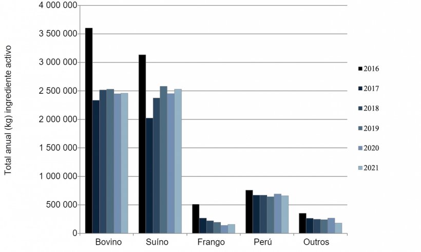 Medicamentos antimicrobianos aprovados para utilização em animais produtores de alimentos. Comercializado em 2016-2021. Dados nacionais de vendas e distribuição reportados por estimativa de vendas específicas da espécie. Fonte: FDA.