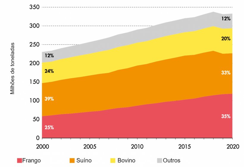 &nbsp;

Produ&ccedil;&atilde;o mundial de carne 2000-2020. Fonte: FAO.
