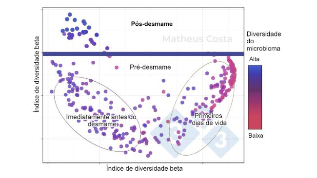 Figura&nbsp;1. Diagrama de dispers&atilde;o mostrando as associa&ccedil;&otilde;es entre a composi&ccedil;&atilde;o do microbioma do porco durante os primeiros dias de vida (0-7 dias), imediatamente antes do desmame (21 dias) e ap&oacute;s o desmame (100 dias). A maior mudan&ccedil;a &eacute; observada entre as amostras pr&eacute;-desmame e p&oacute;s-desmame. Picos de diversidade alfa ap&oacute;s o desmame (mostrado como "diversidade do microbioma").
