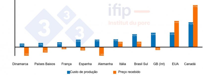 Evolu&ccedil;&atilde;o do pre&ccedil;o recebido e do custo de produ&ccedil;&atilde;o em 2021 relativamente a&nbsp;2020.
