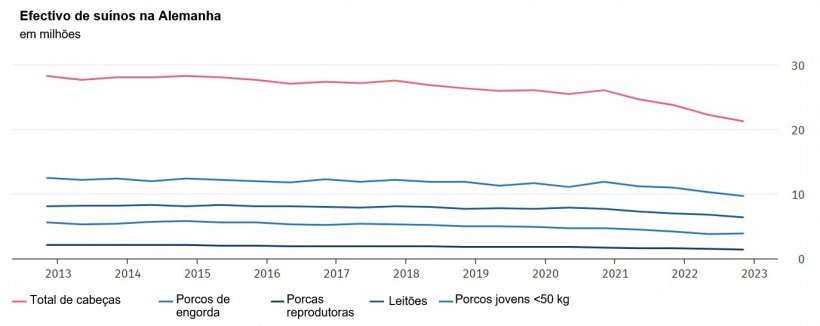 Efectivo de su&iacute;nos na Alemanha. As datas de refer&ecirc;ncia dos dados s&atilde;o 3 de Maio e 3 de Novembro de cada ano. Os resultados de Novembro de 2022 s&atilde;o preliminares. Fonte: Instituto Federal de Estat&iacute;stica (Destatis).
