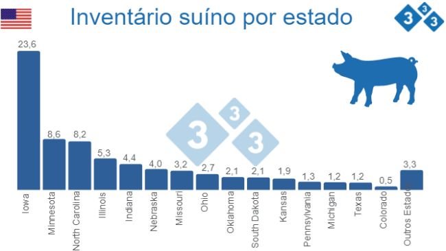 Fonte: Quarterly Hogs and Pigs (Dic 2022) - USDA, National Agricultural Statistics Service. Valores em Milhões de cabeças