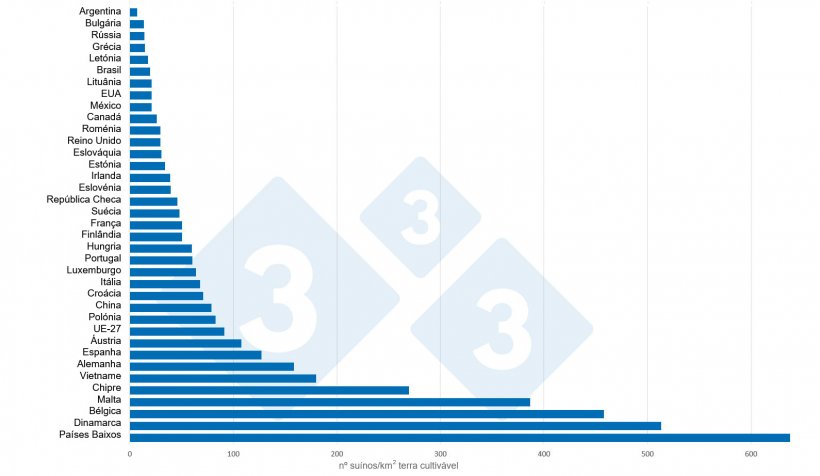 Gr&aacute;fico 2. N&ordm; su&iacute;nos/km2 de terra cultiv&aacute;vel em 2020. Dados da terra cultiv&aacute;vel: Banco Mundial. Dados dos efectivos: 3tres3
