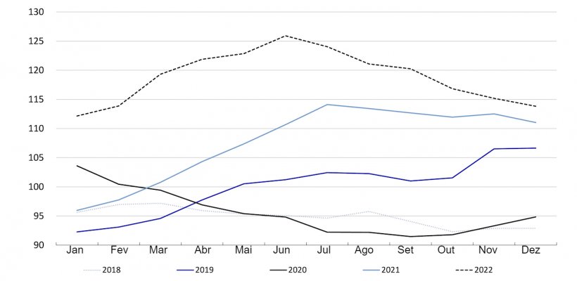 FAO meat price index. Source: FAO
