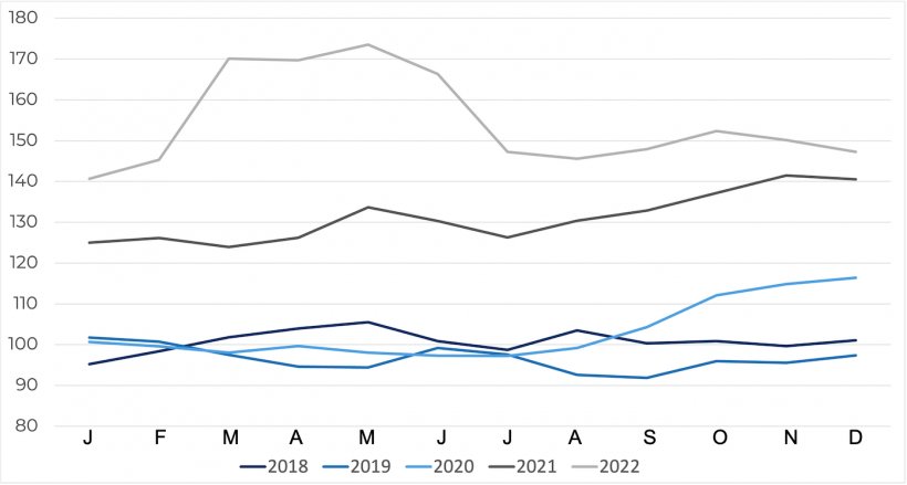 Índice de preços dos cereais FAO. Fonte: FAO