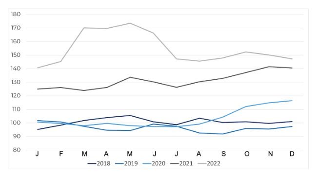 Índice de preços dos cereais FAO. Fonte: FAO
