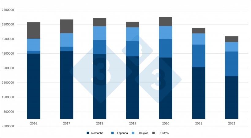 Desenvolvimento das exportações holandesas de leitões. Fonte: 333 com base em dados do RVO.