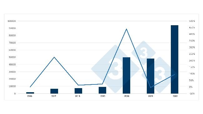 Evolução das importações espanholas de porcos para abate provenientes dos Países Baixos. Fonte: 333 a partir de dados do RVO.