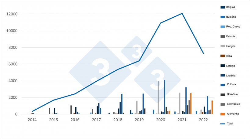 Evolu&ccedil;&atilde;o dos casos de PSA em javalis na UE. Fonte: 333 a partir de dados do ADIS.
