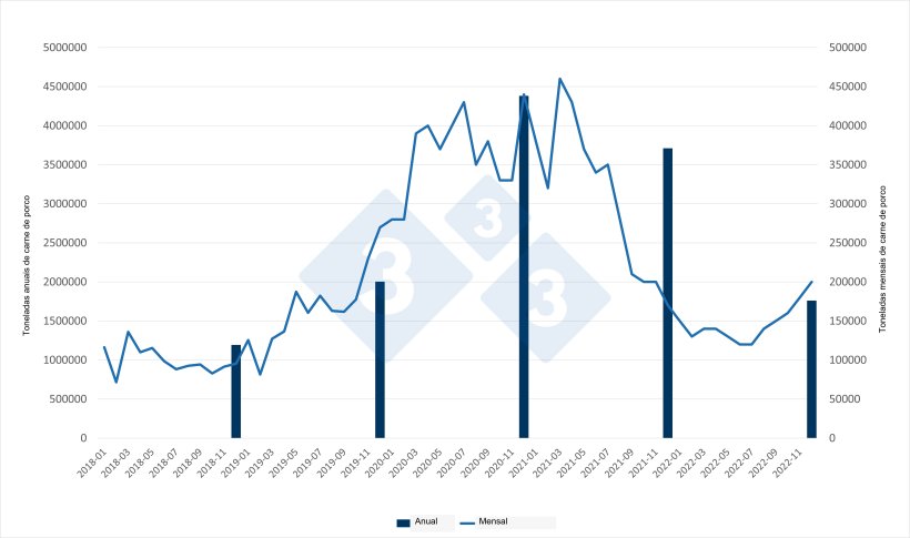 Evolução mensal e totais anuais das importações chinesas de carne de porco. Fonte: 333 a partir de dados do Serviço de Fronteiras da China.