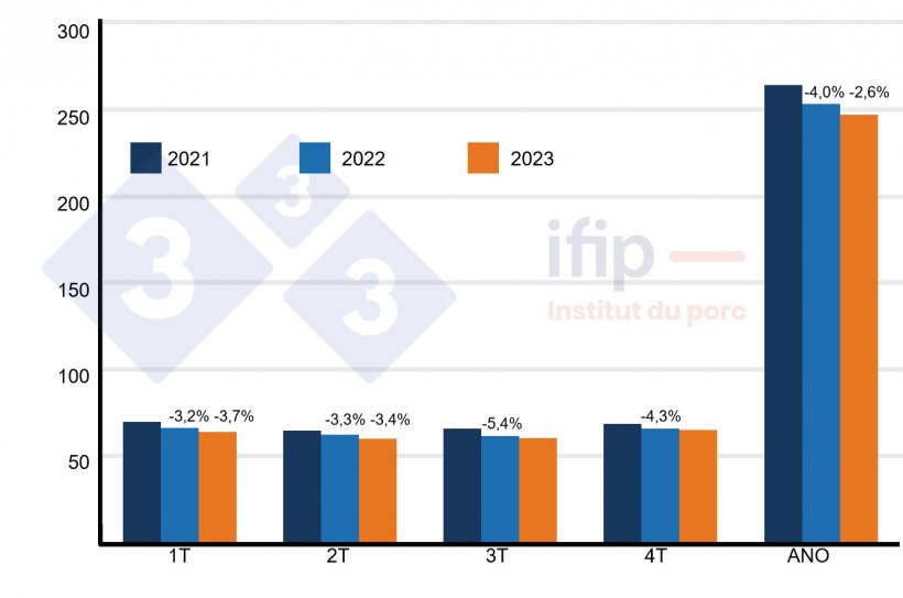 Abates e previs&otilde;es para a UE-28, em milh&otilde;es de cabe&ccedil;as (% evolu&ccedil;&atilde;o). Fonte : Ifip.
