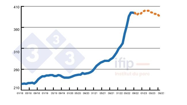 Preço da ração (segundo cálculos do Ifip) em €/t.
