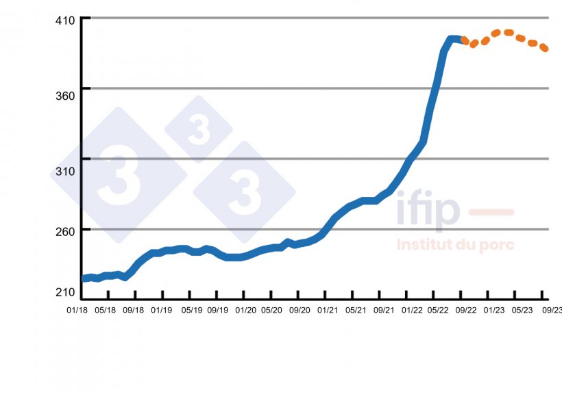 Pre&ccedil;o da ra&ccedil;&atilde;o (segundo c&aacute;lculos do Ifip) em &euro;/t.
