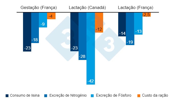 Figura 1. Diminuição percentual devido a uma estratégia de alimentação precisa em comparação com uma estratégia convencional sobre a ingestão de lisina, excreções de azoto e fósforo, e custos de alimentação (diminuição percentual).