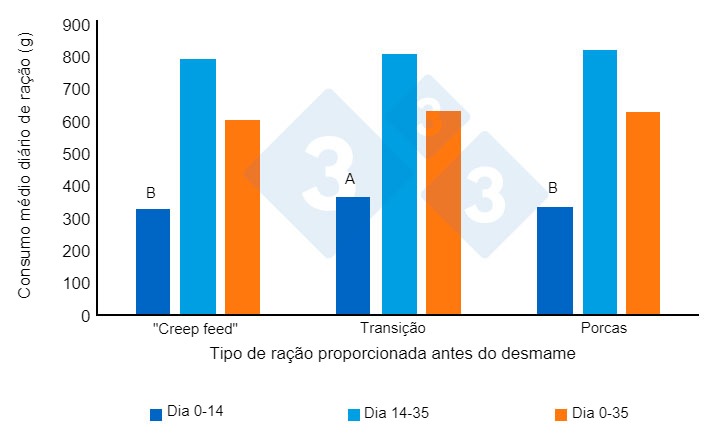 Figura 2. Consumo médio diário de alimento (gramas/dia) dos leitões depois do desmame. Adaptado de Heo et al. (2018). As diferentes super pontuações (AB) nas barras indicam uma diferença significativa entre tratamentos (P&lt;0,00).
